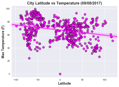 Temperature vs. Latitude